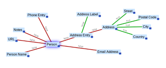 Image of: Composite Topic Type "Person" revealed with the DeepaMehta 4 Webclient